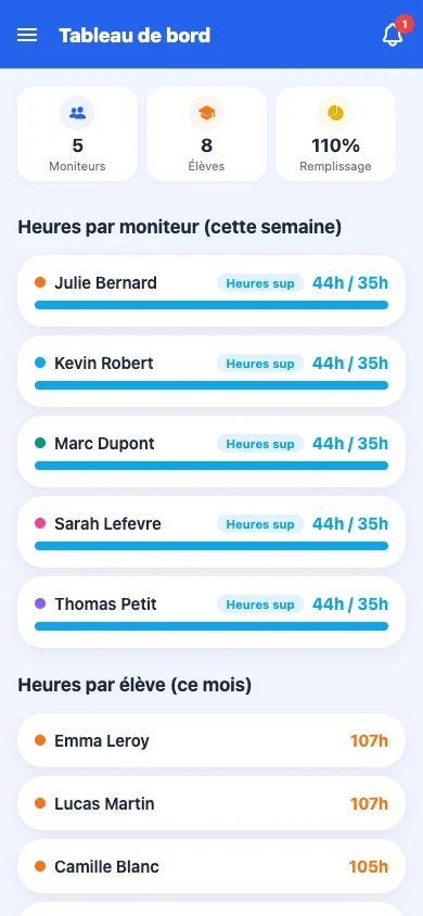 Tableau de bord Drivea avec statistiques et graphiques